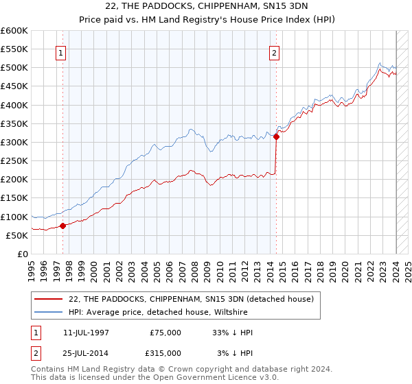 22, THE PADDOCKS, CHIPPENHAM, SN15 3DN: Price paid vs HM Land Registry's House Price Index