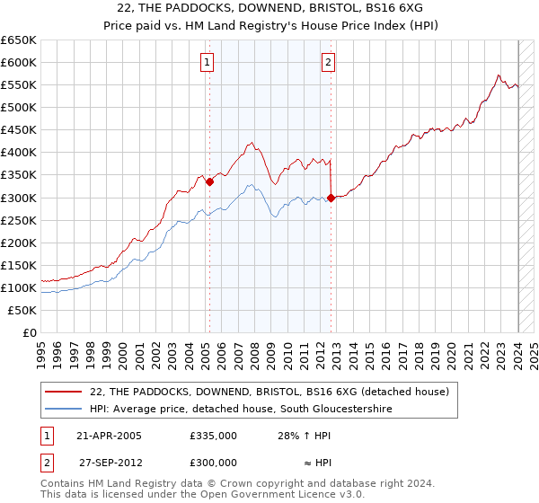 22, THE PADDOCKS, DOWNEND, BRISTOL, BS16 6XG: Price paid vs HM Land Registry's House Price Index
