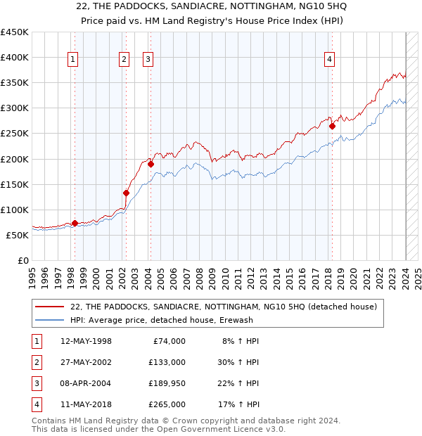 22, THE PADDOCKS, SANDIACRE, NOTTINGHAM, NG10 5HQ: Price paid vs HM Land Registry's House Price Index