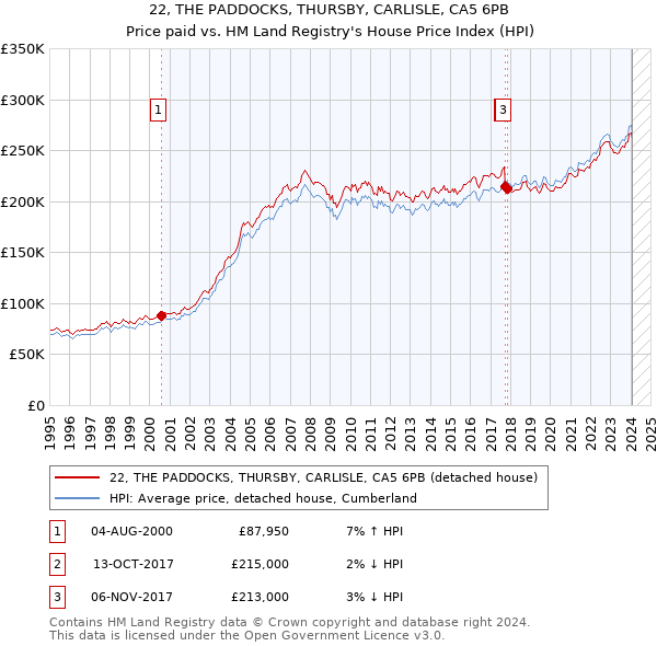22, THE PADDOCKS, THURSBY, CARLISLE, CA5 6PB: Price paid vs HM Land Registry's House Price Index