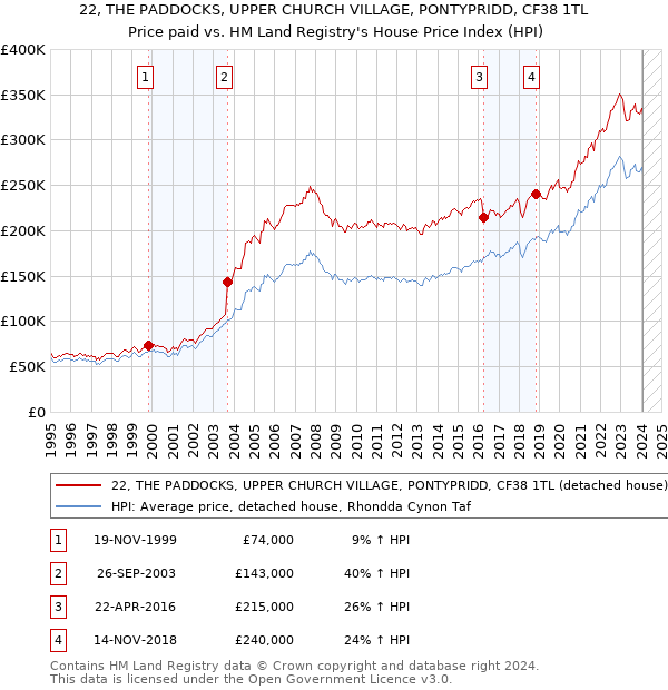 22, THE PADDOCKS, UPPER CHURCH VILLAGE, PONTYPRIDD, CF38 1TL: Price paid vs HM Land Registry's House Price Index
