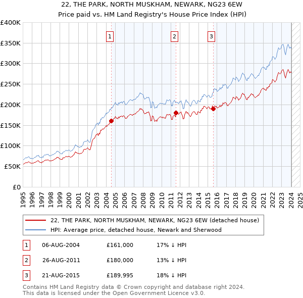 22, THE PARK, NORTH MUSKHAM, NEWARK, NG23 6EW: Price paid vs HM Land Registry's House Price Index