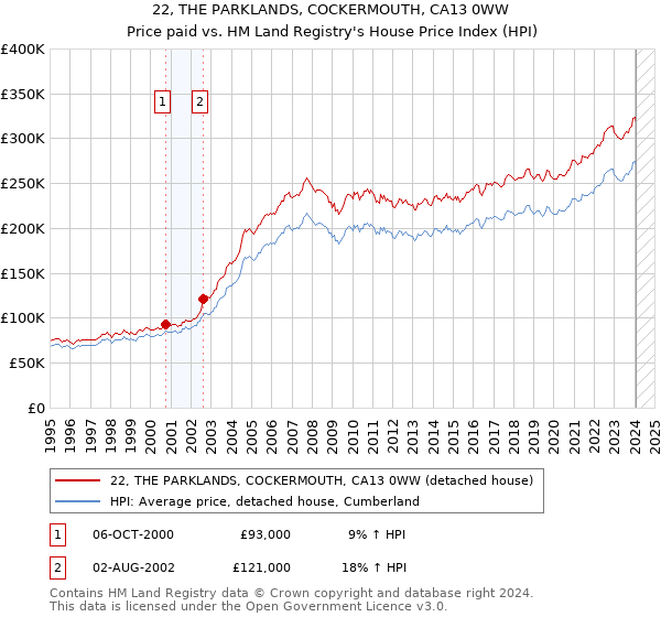 22, THE PARKLANDS, COCKERMOUTH, CA13 0WW: Price paid vs HM Land Registry's House Price Index