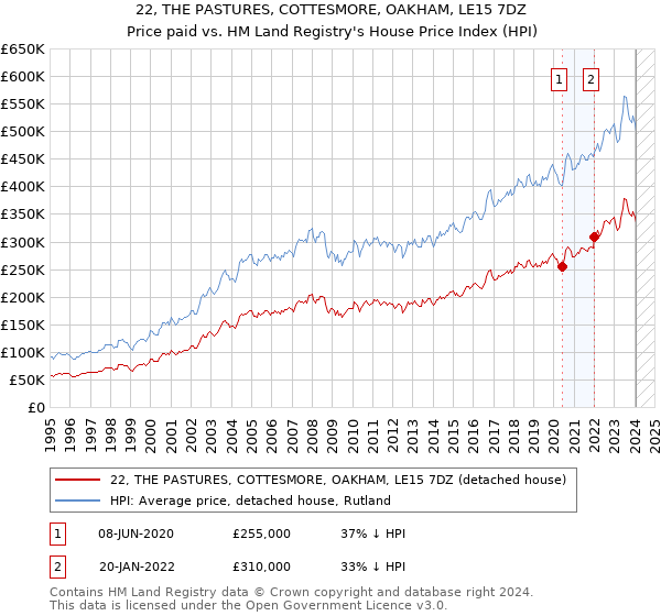 22, THE PASTURES, COTTESMORE, OAKHAM, LE15 7DZ: Price paid vs HM Land Registry's House Price Index