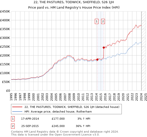 22, THE PASTURES, TODWICK, SHEFFIELD, S26 1JH: Price paid vs HM Land Registry's House Price Index