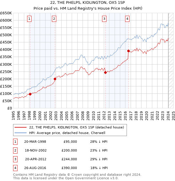 22, THE PHELPS, KIDLINGTON, OX5 1SP: Price paid vs HM Land Registry's House Price Index