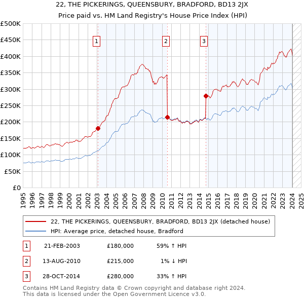 22, THE PICKERINGS, QUEENSBURY, BRADFORD, BD13 2JX: Price paid vs HM Land Registry's House Price Index