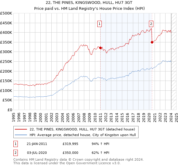 22, THE PINES, KINGSWOOD, HULL, HU7 3GT: Price paid vs HM Land Registry's House Price Index