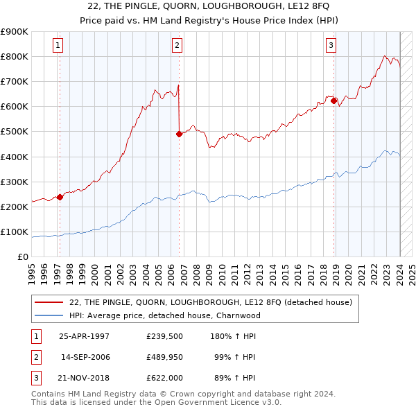 22, THE PINGLE, QUORN, LOUGHBOROUGH, LE12 8FQ: Price paid vs HM Land Registry's House Price Index