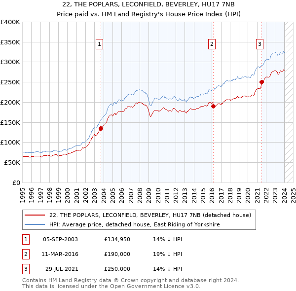22, THE POPLARS, LECONFIELD, BEVERLEY, HU17 7NB: Price paid vs HM Land Registry's House Price Index