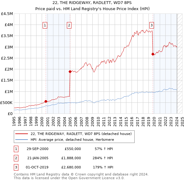 22, THE RIDGEWAY, RADLETT, WD7 8PS: Price paid vs HM Land Registry's House Price Index