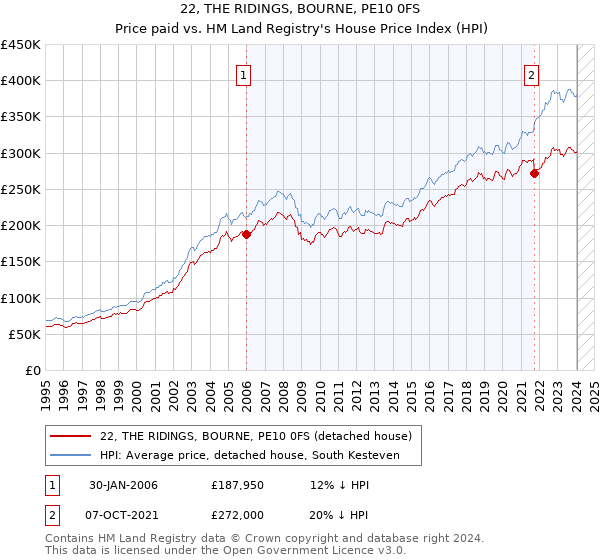 22, THE RIDINGS, BOURNE, PE10 0FS: Price paid vs HM Land Registry's House Price Index