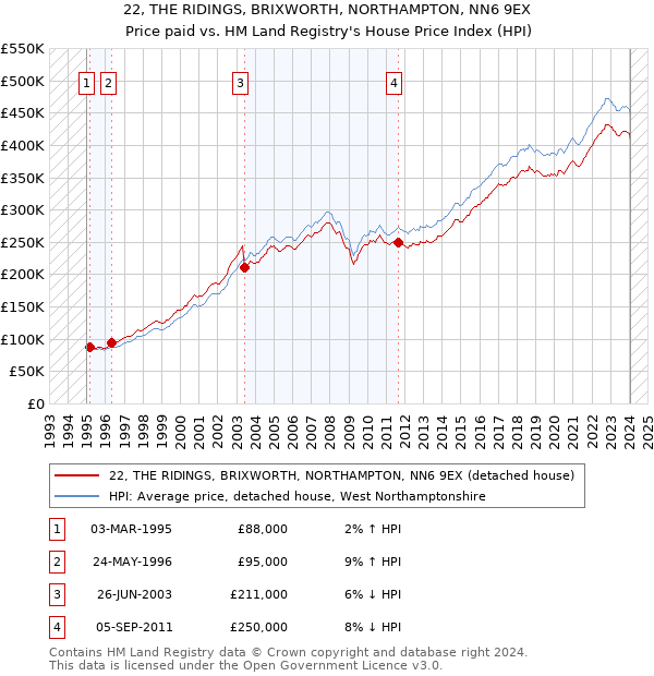 22, THE RIDINGS, BRIXWORTH, NORTHAMPTON, NN6 9EX: Price paid vs HM Land Registry's House Price Index