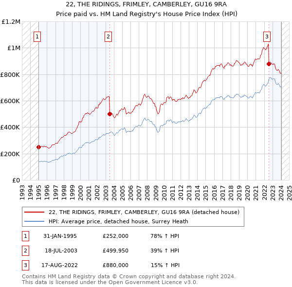 22, THE RIDINGS, FRIMLEY, CAMBERLEY, GU16 9RA: Price paid vs HM Land Registry's House Price Index