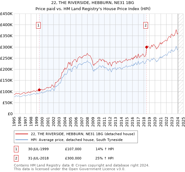 22, THE RIVERSIDE, HEBBURN, NE31 1BG: Price paid vs HM Land Registry's House Price Index