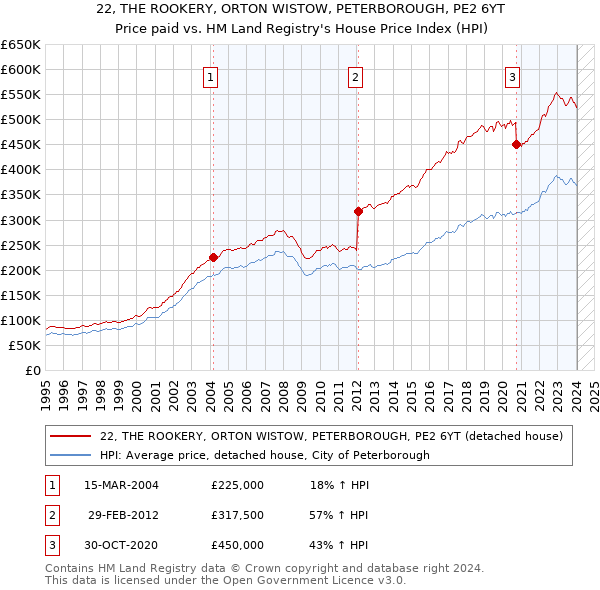 22, THE ROOKERY, ORTON WISTOW, PETERBOROUGH, PE2 6YT: Price paid vs HM Land Registry's House Price Index