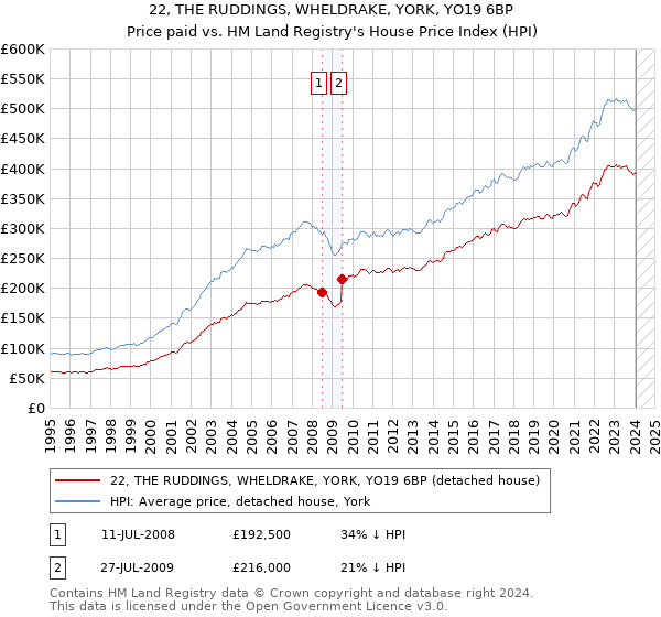 22, THE RUDDINGS, WHELDRAKE, YORK, YO19 6BP: Price paid vs HM Land Registry's House Price Index