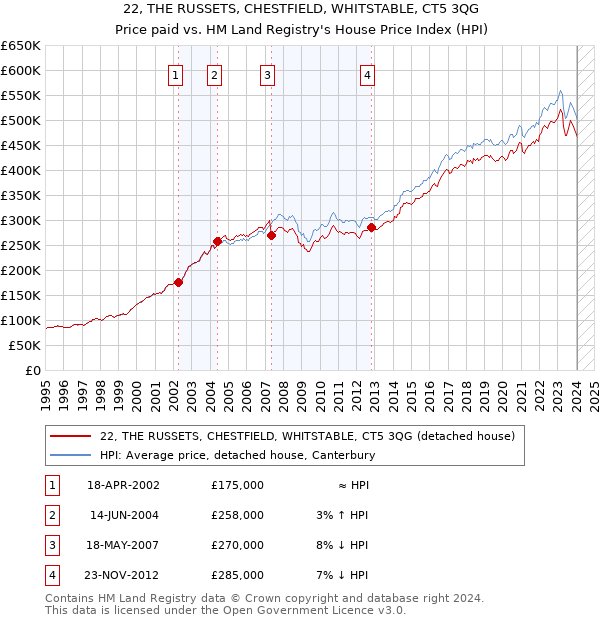 22, THE RUSSETS, CHESTFIELD, WHITSTABLE, CT5 3QG: Price paid vs HM Land Registry's House Price Index