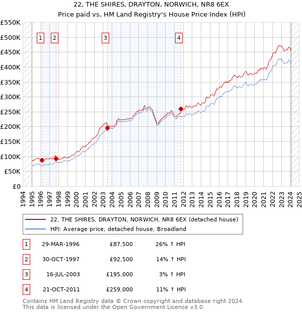 22, THE SHIRES, DRAYTON, NORWICH, NR8 6EX: Price paid vs HM Land Registry's House Price Index