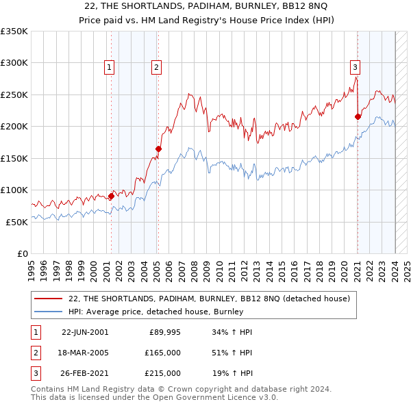 22, THE SHORTLANDS, PADIHAM, BURNLEY, BB12 8NQ: Price paid vs HM Land Registry's House Price Index