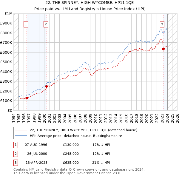 22, THE SPINNEY, HIGH WYCOMBE, HP11 1QE: Price paid vs HM Land Registry's House Price Index