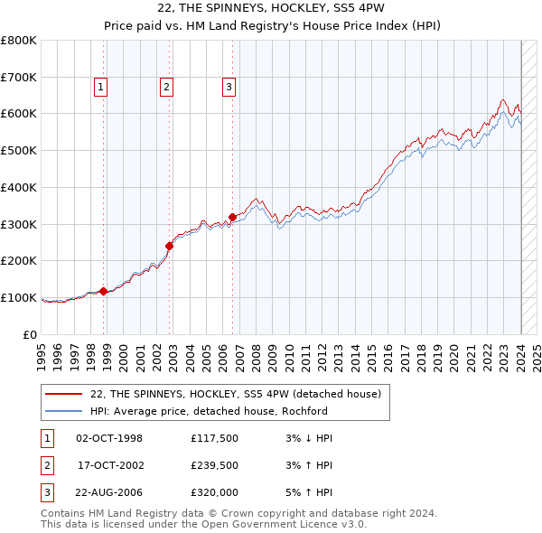 22, THE SPINNEYS, HOCKLEY, SS5 4PW: Price paid vs HM Land Registry's House Price Index