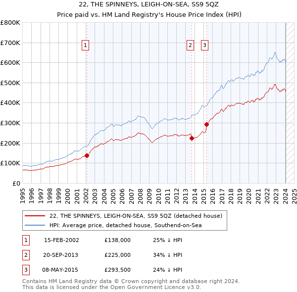 22, THE SPINNEYS, LEIGH-ON-SEA, SS9 5QZ: Price paid vs HM Land Registry's House Price Index