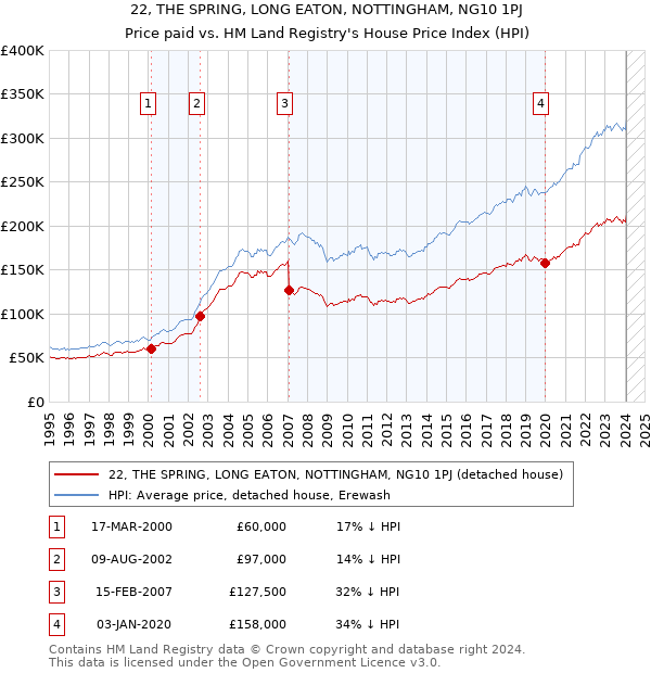 22, THE SPRING, LONG EATON, NOTTINGHAM, NG10 1PJ: Price paid vs HM Land Registry's House Price Index
