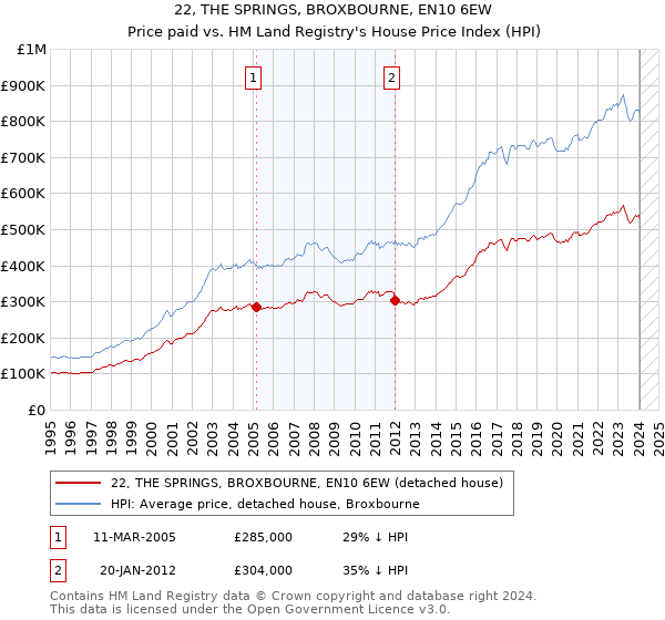 22, THE SPRINGS, BROXBOURNE, EN10 6EW: Price paid vs HM Land Registry's House Price Index