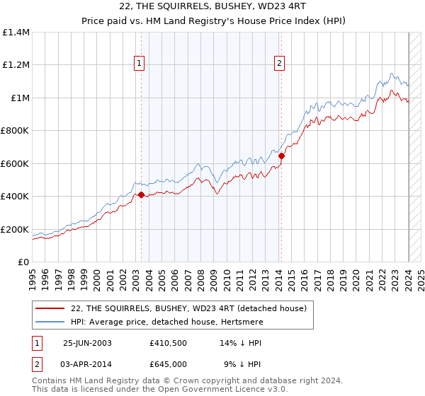 22, THE SQUIRRELS, BUSHEY, WD23 4RT: Price paid vs HM Land Registry's House Price Index