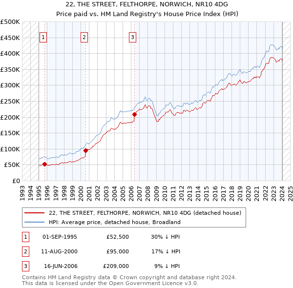 22, THE STREET, FELTHORPE, NORWICH, NR10 4DG: Price paid vs HM Land Registry's House Price Index
