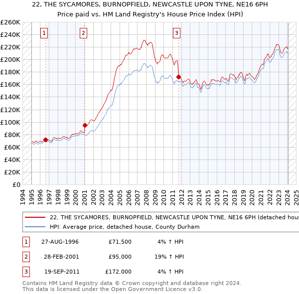 22, THE SYCAMORES, BURNOPFIELD, NEWCASTLE UPON TYNE, NE16 6PH: Price paid vs HM Land Registry's House Price Index