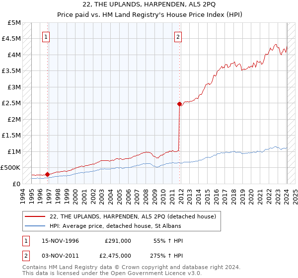 22, THE UPLANDS, HARPENDEN, AL5 2PQ: Price paid vs HM Land Registry's House Price Index