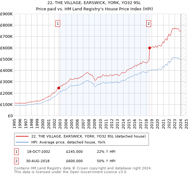 22, THE VILLAGE, EARSWICK, YORK, YO32 9SL: Price paid vs HM Land Registry's House Price Index
