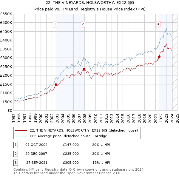 22, THE VINEYARDS, HOLSWORTHY, EX22 6JG: Price paid vs HM Land Registry's House Price Index