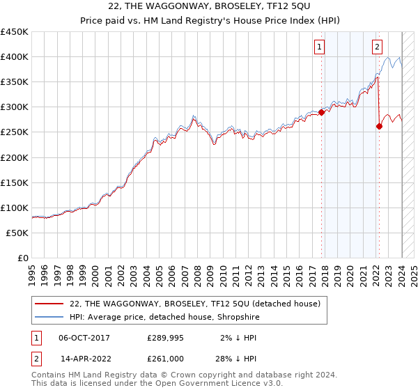 22, THE WAGGONWAY, BROSELEY, TF12 5QU: Price paid vs HM Land Registry's House Price Index