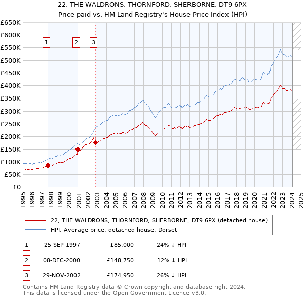 22, THE WALDRONS, THORNFORD, SHERBORNE, DT9 6PX: Price paid vs HM Land Registry's House Price Index