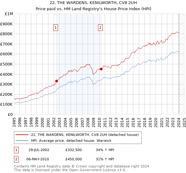 22, THE WARDENS, KENILWORTH, CV8 2UH: Price paid vs HM Land Registry's House Price Index