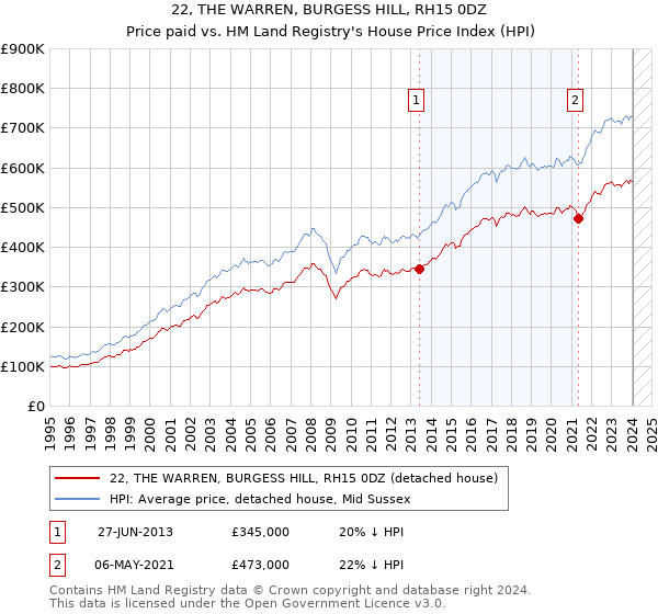 22, THE WARREN, BURGESS HILL, RH15 0DZ: Price paid vs HM Land Registry's House Price Index