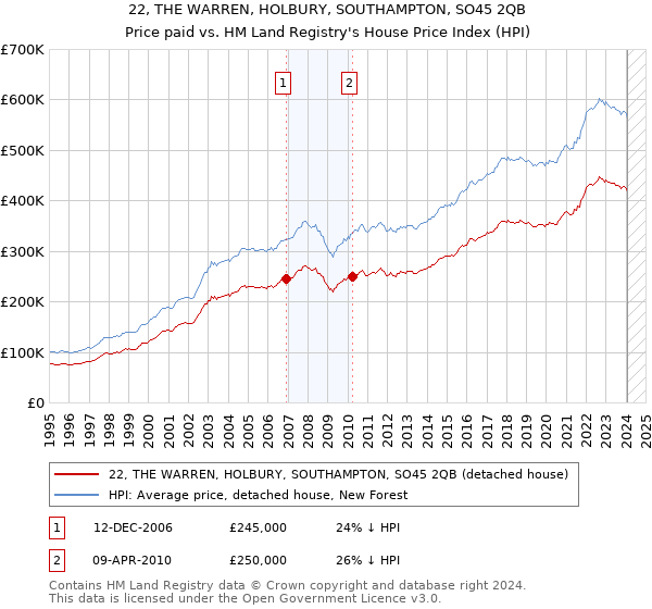 22, THE WARREN, HOLBURY, SOUTHAMPTON, SO45 2QB: Price paid vs HM Land Registry's House Price Index