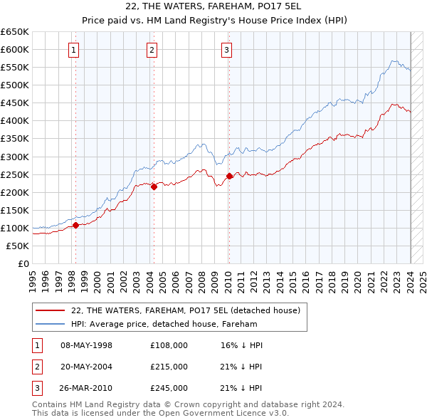22, THE WATERS, FAREHAM, PO17 5EL: Price paid vs HM Land Registry's House Price Index