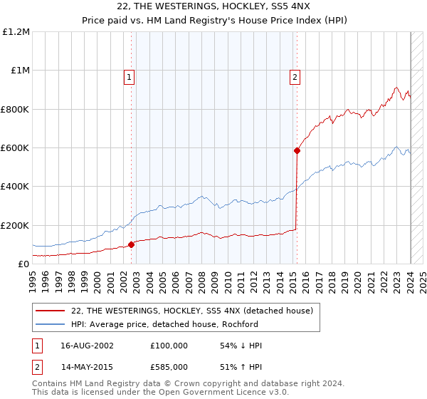 22, THE WESTERINGS, HOCKLEY, SS5 4NX: Price paid vs HM Land Registry's House Price Index