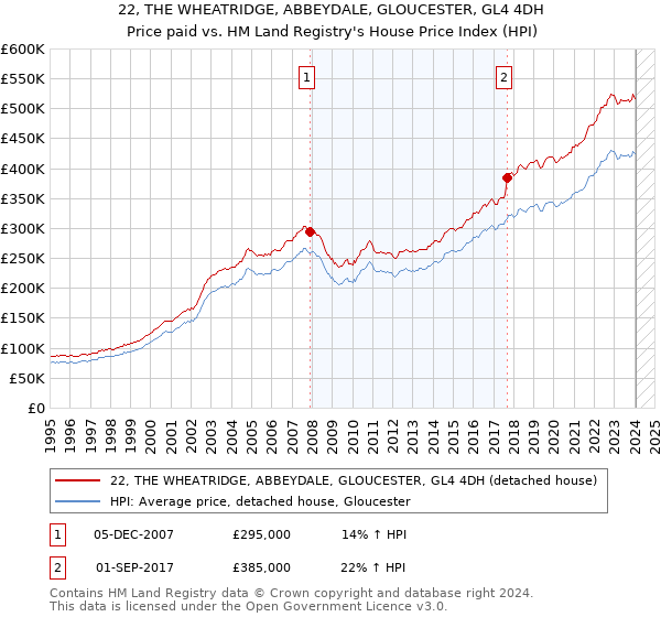 22, THE WHEATRIDGE, ABBEYDALE, GLOUCESTER, GL4 4DH: Price paid vs HM Land Registry's House Price Index