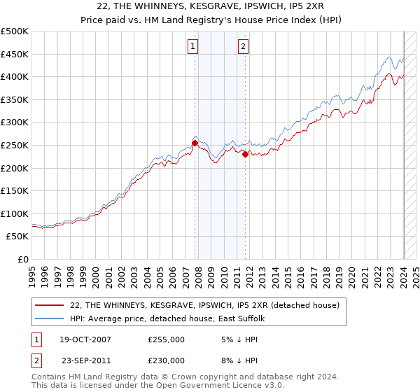 22, THE WHINNEYS, KESGRAVE, IPSWICH, IP5 2XR: Price paid vs HM Land Registry's House Price Index