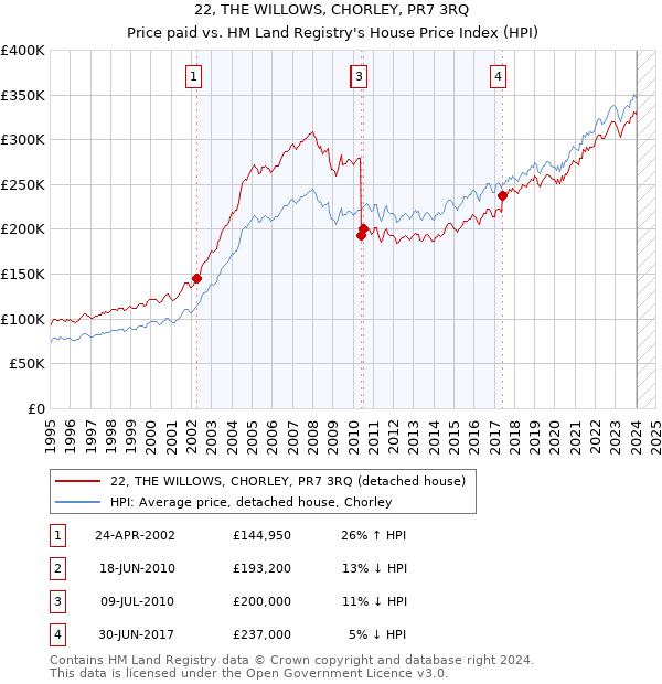 22, THE WILLOWS, CHORLEY, PR7 3RQ: Price paid vs HM Land Registry's House Price Index