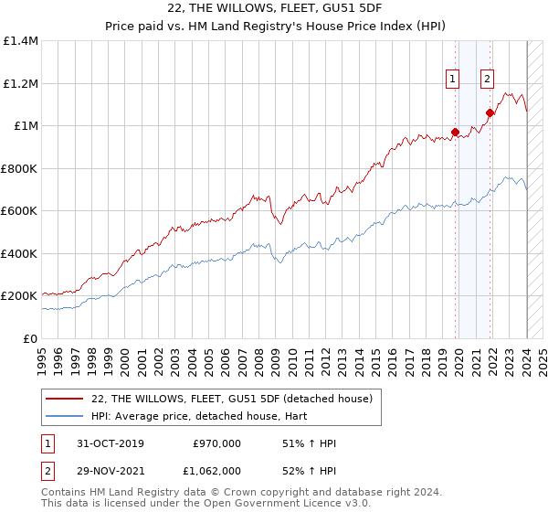 22, THE WILLOWS, FLEET, GU51 5DF: Price paid vs HM Land Registry's House Price Index