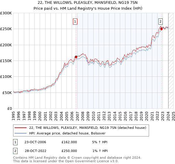 22, THE WILLOWS, PLEASLEY, MANSFIELD, NG19 7SN: Price paid vs HM Land Registry's House Price Index