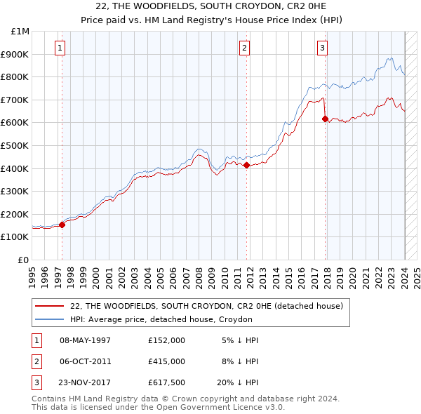 22, THE WOODFIELDS, SOUTH CROYDON, CR2 0HE: Price paid vs HM Land Registry's House Price Index