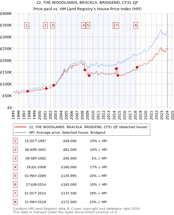 22, THE WOODLANDS, BRACKLA, BRIDGEND, CF31 2JF: Price paid vs HM Land Registry's House Price Index