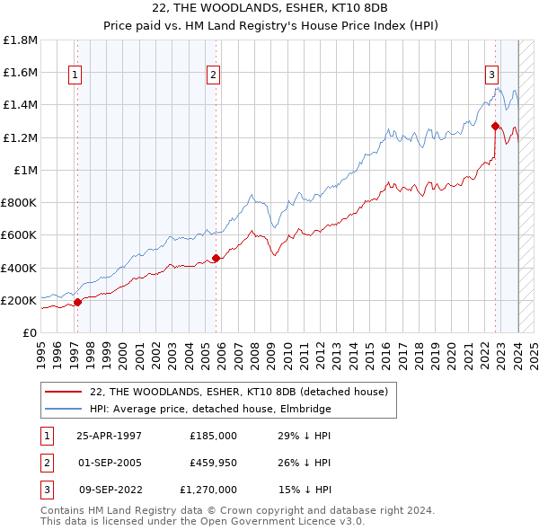 22, THE WOODLANDS, ESHER, KT10 8DB: Price paid vs HM Land Registry's House Price Index